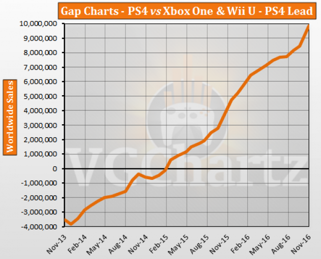 Ps4 And Xbox One Sales Chart