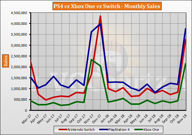 Ps4 And Xbox One Sales Chart