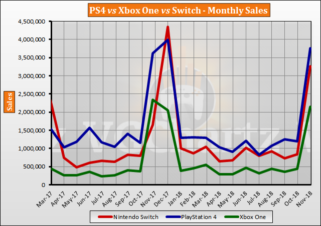 Ps4 Vs Xbox One Sales Chart 2015