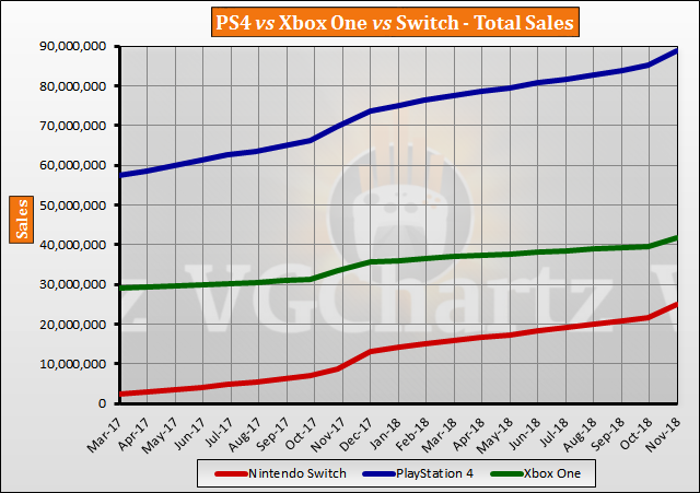 Ps4 Vs Xbox One Sales Chart 2015