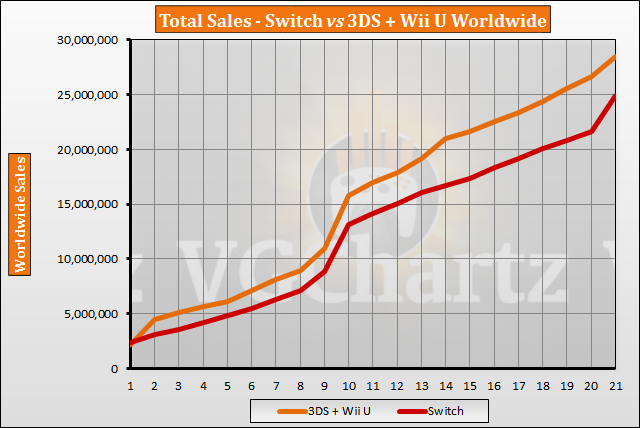 3ds Sales Chart