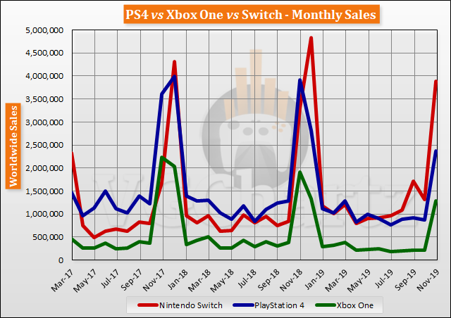 Switch vs PS4 vs Xbox One Global Lifetime Sales – November 2019