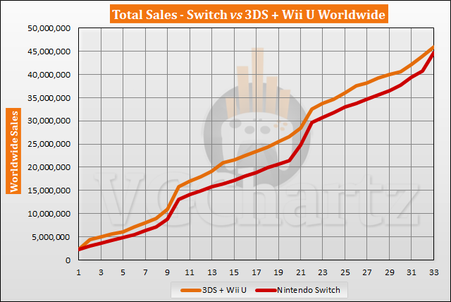 Nintendo Wii U Sales Chart