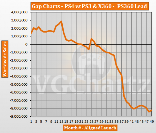 Ps3 Sales Chart