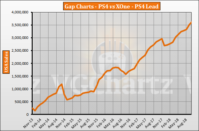 Ps4 Vs Xbox One Chart