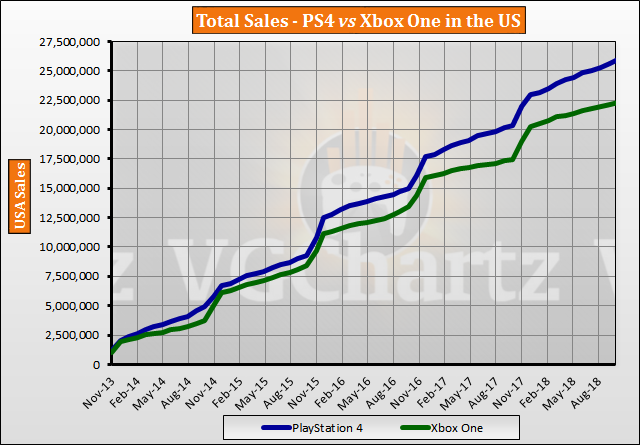 Xbox Vs Ps4 Sales Chart