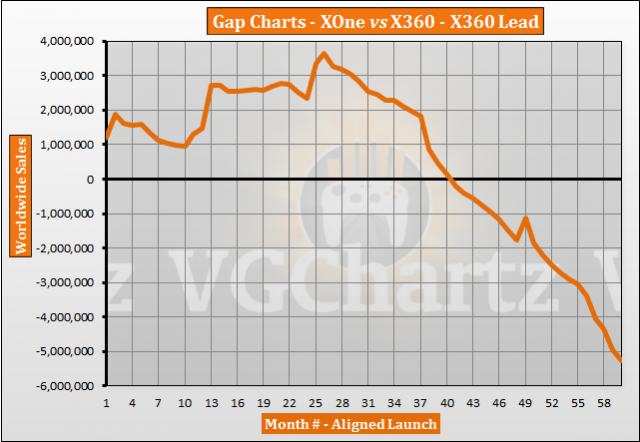 Xbox Comparison Chart