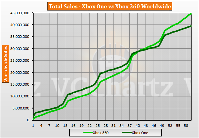 Xbox One Comparison Chart