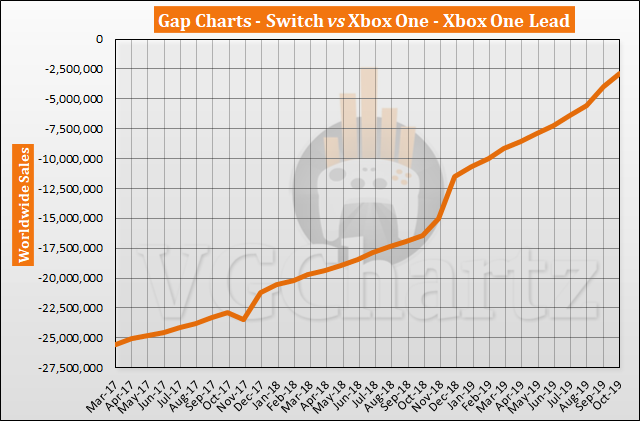 Xbox Comparison Chart