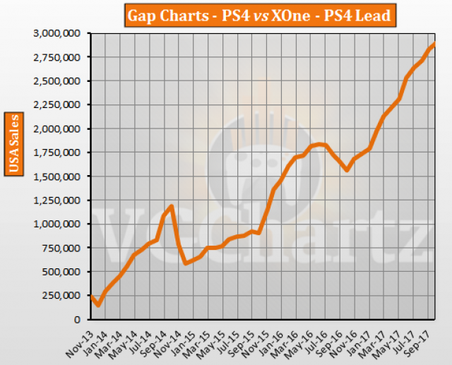 Ps4 Vs Xbox One Chart