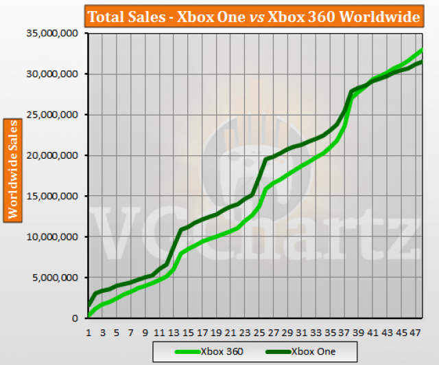 Xbox 360 Vs Xbox One Comparison Chart