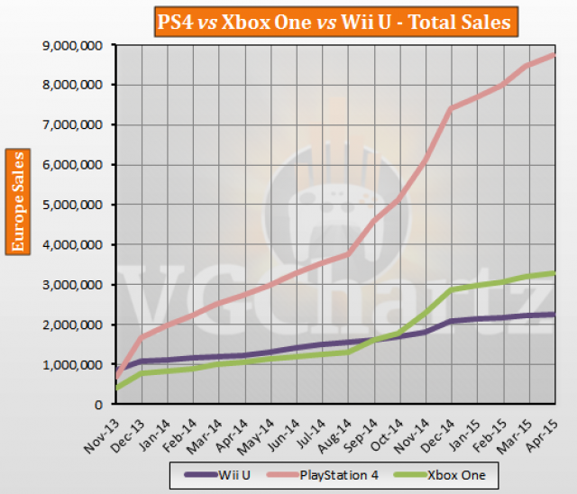 ps4-vs-xbox-one-vs-wii-u-europe-april-2015-2.png