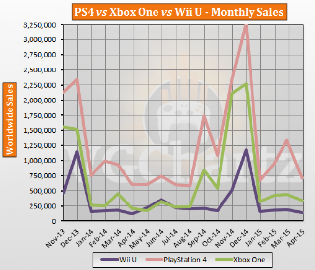 Ps4 Vs Xbox One Sales Chart 2015