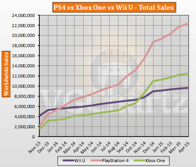 Ps4 Vs Xbox One Sales Chart 2015