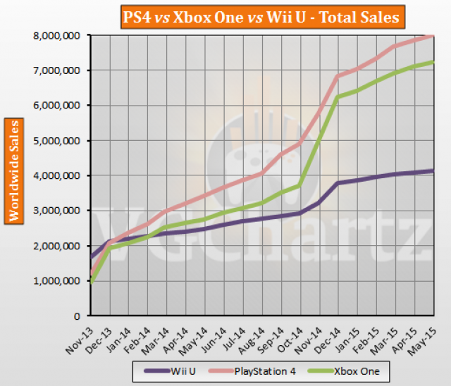 Ps4 Vs Xbox One Sales Chart 2015