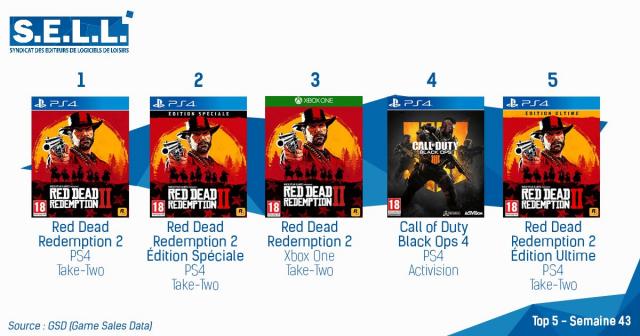 Red Dead Redemption 2 Editions Chart