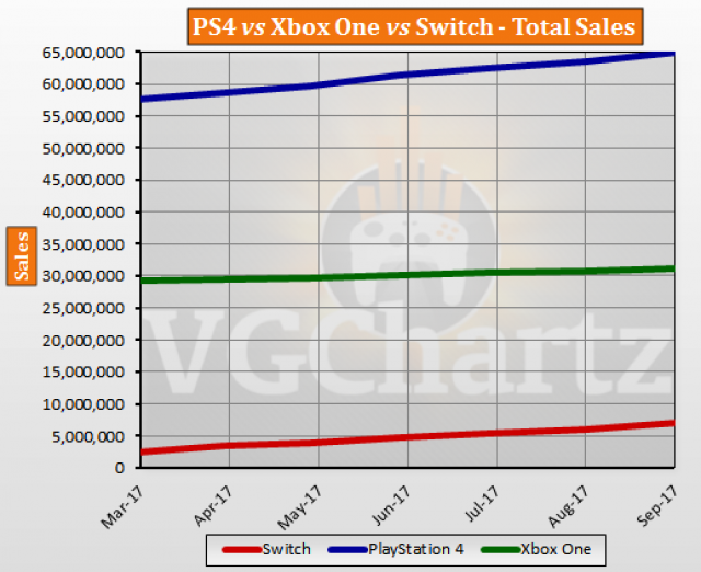 Ps4 Vs Xbox One Hardware Comparison Chart