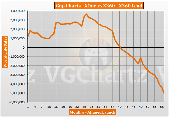 Xbox One Comparison Chart