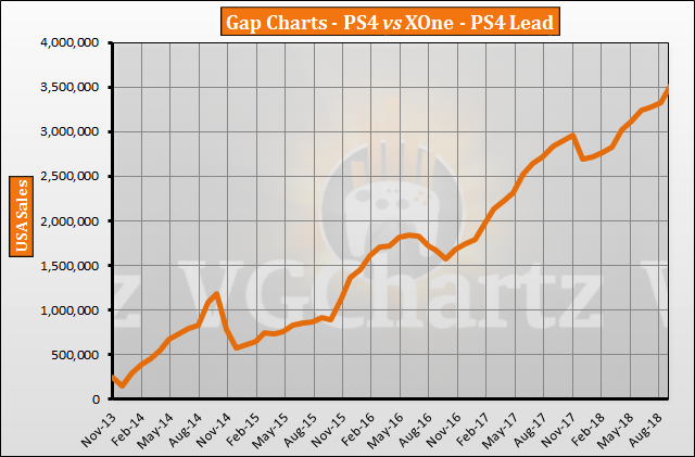 Fifa 18 Sales Chart