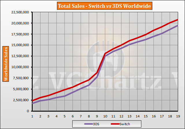 Nintendo 3ds Sales Chart