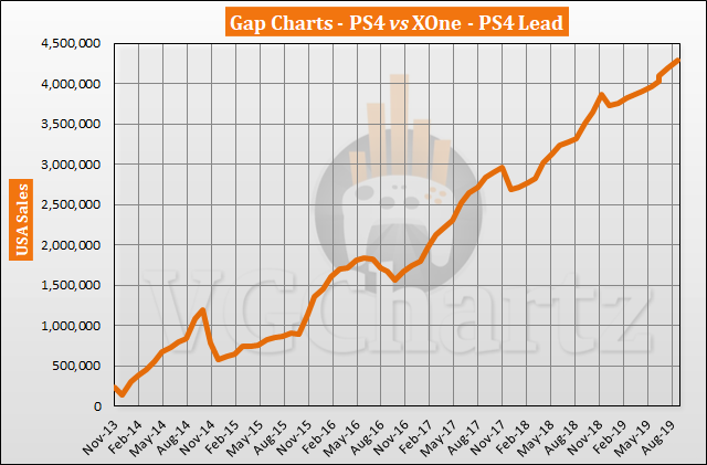 Ps4 Vs Xbox One Chart