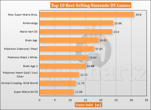 Top 10 Best-Selling Nintendo DS Games