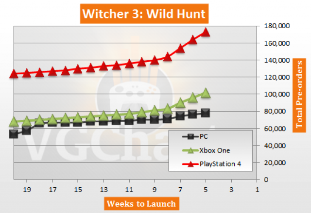 Black Ops 3 Sales Chart