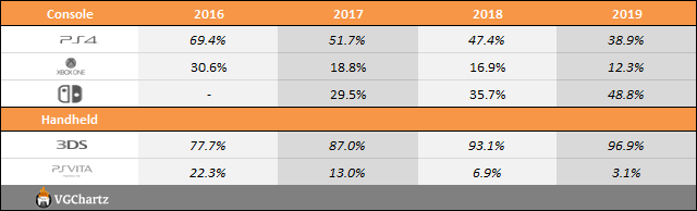 Year on Year Sales & Market Share Charts - November 30, 2019