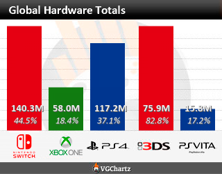 [Atualizado] Geração passada e atual : Confira como andam as vendas totais de hardware no mundo - Wii U supera 5 Milhões, segundo VGChartz Worldwide_totals