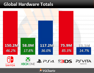 Mais de 7 milhões de unidades do WiiU foram vendidas Worldwide_totals