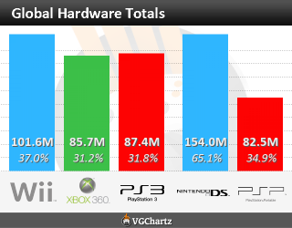 [Atualizado] Geração passada e atual : Confira como andam as vendas totais de hardware no mundo - Wii U supera 5 Milhões, segundo VGChartz Worldwide_totals_lastgen
