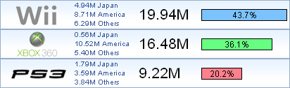 PS3、Wii、Xbox360 累計販売台数