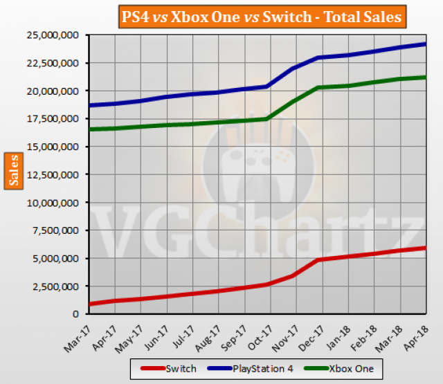 stortbui koper recorder PS4 vs Xbox One vs Switch USA Lifetime Sales – April 2018