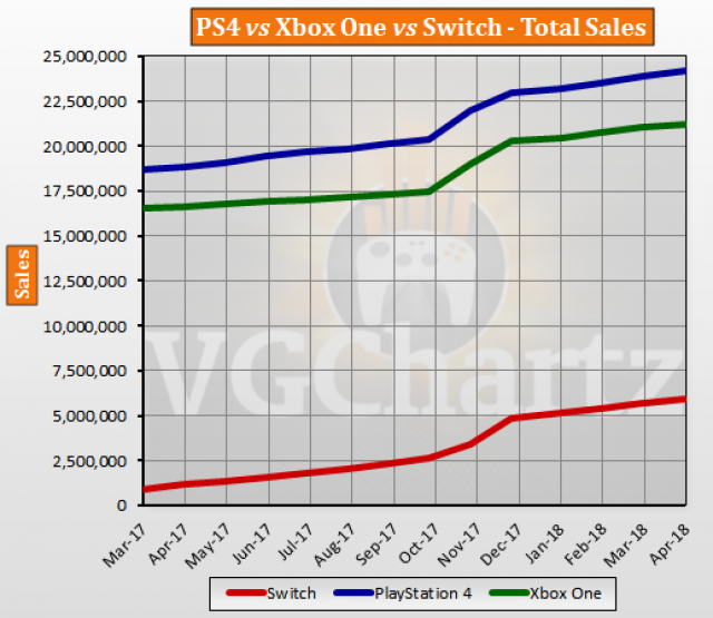 Console Sales Chart 2018