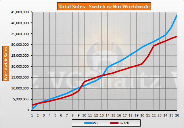 Nintendo Switch Vs. Wii and Wii U Sales: CHART