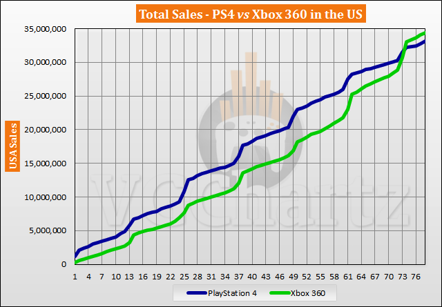 PlayStation 4 vs Xbox 360 in the US – VGChartz Gap Charts – April 2020