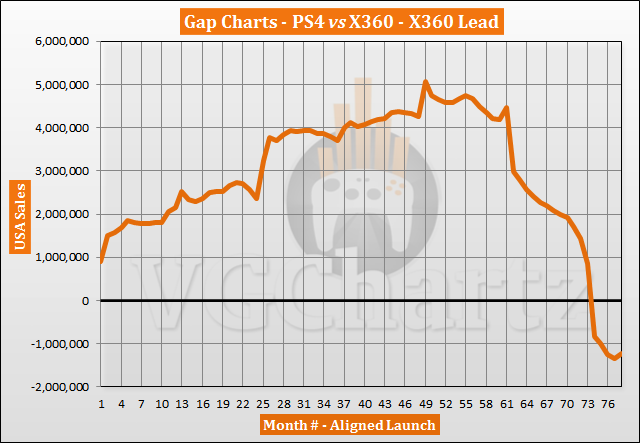 PlayStation 4 vs Xbox 360 in the US – VGChartz Gap Charts – April 2020