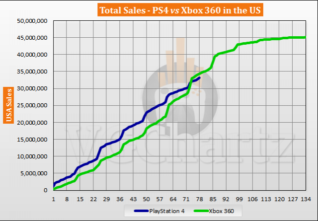 Xbox 360 vs hotsell ps3 sales 2020