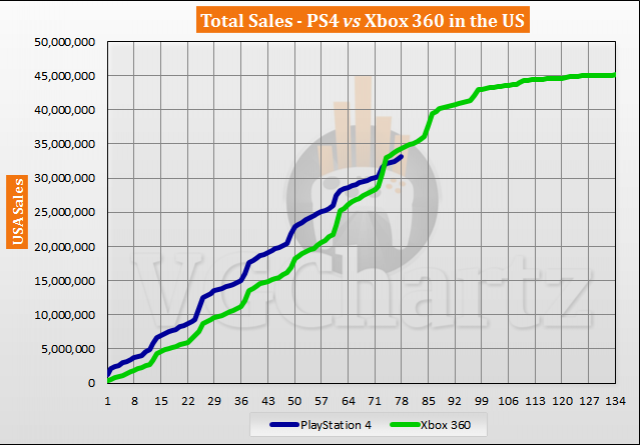 PlayStation 4 vs Xbox 360 in the US – VGChartz Gap Charts – April 2020