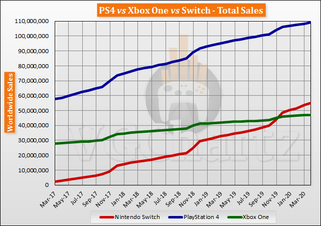 Switch vs PS4 vs Xbox One Global Lifetime Sales – April 2020