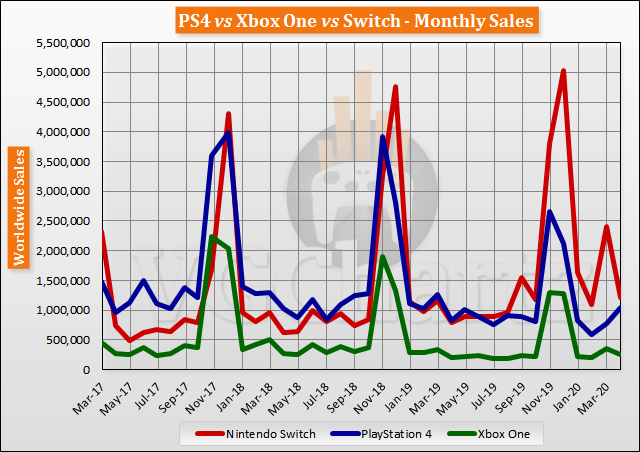 Switch vs PS4 vs Xbox One Global Lifetime Sales – April 2020