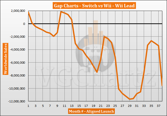 Switch vs Wii – VGChartz Gap Charts – April 2020