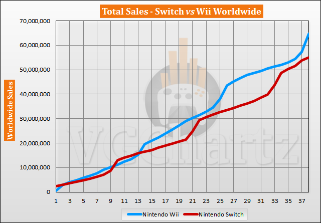 Switch vs Wii – VGChartz Gap Charts – April 2020