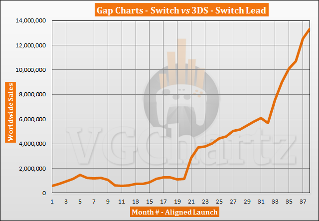 Switch vs 3DS – VGChartz Gap Charts – April 2020