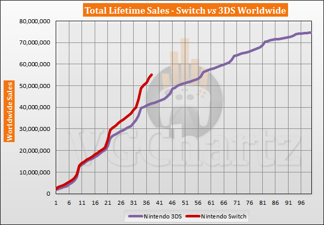 Switch vs 3DS – VGChartz Gap Charts – April 2020