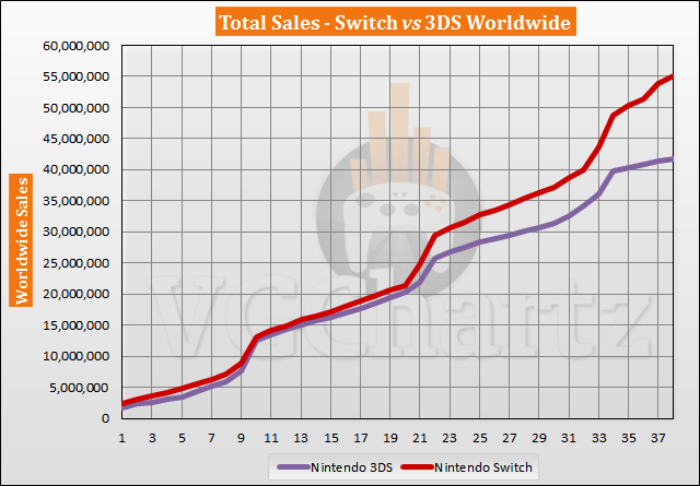 Switch vs 3DS – VGChartz Gap Charts – April 2020