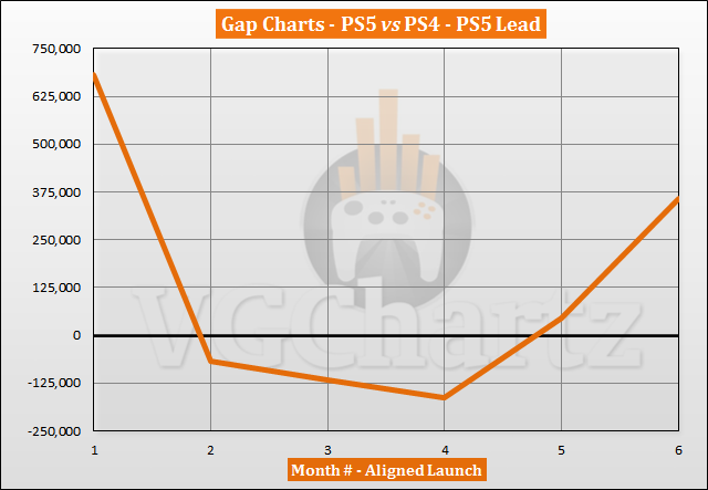 PS5 vs PS4 Sales Comparison - April 2021