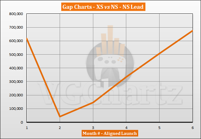 Xbox Series X|S vs Switch Sales Comparison - April 2021