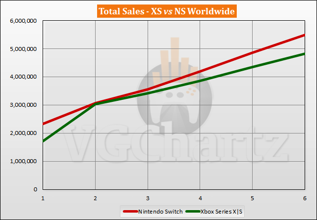 Xbox Series X|S vs Switch Sales Comparison - April 2021