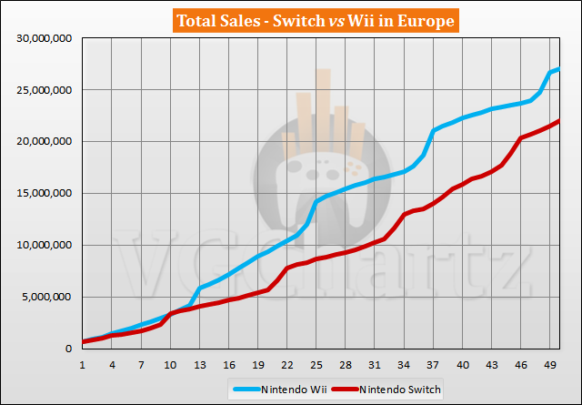 Switch vs Wii Sales Comparison in Europe - April 2021